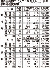 基準地価、道内住宅地２・２％上昇　ラピダス進出の千歳けん引(2023-09-20)