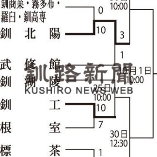釧北陽 終盤突き放す　秋季高校野球釧根支部予選_2(2023-09-25)