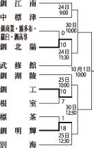 釧北陽 １０得点大勝　秋季高校野球釧根支部予選_3(2023-09-24)