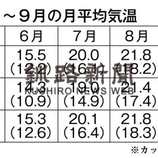 ９月平均気温 最高更新　釧根、６月から４カ月連続(2023-10-03)