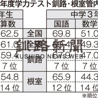 小６国語（釧路）全国上回る　全国学テ【札幌】(2023-11-08)