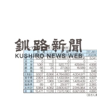 サンマ１万５４７１㌧ 前年上回る　花咲、厚岸、釧路で９４９１㌧　全さんま水揚げ状況(2023-11-08)