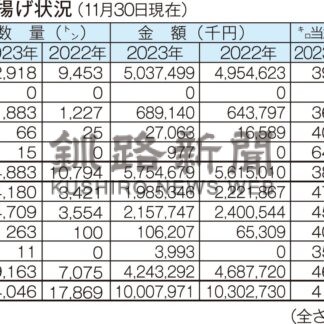 花咲サンマ漁１万㌧超　全さんま１１月末【根室】(2023-12-08)
