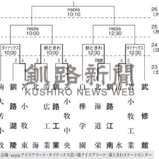 全道高校アイホ　釧路勢３校初戦敗退【苫小牧】_4(2023-12-24)