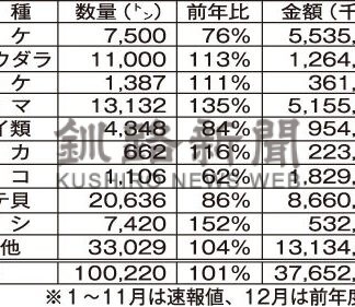 根室管内水揚げ微増　２３年１０万㌧【根室】(2023-12-25)
