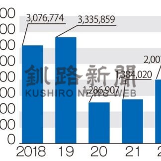 釧路市観光客１６．１％増　インバウンド大幅回復　２３年度上半期【釧路市】(2023-12-21)