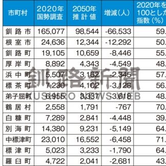 釧根人口2050年に４割減　厚生労働省地域別将来推計(2024-01-22)
