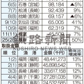釧路港 数量１位　根室は金額１０位に　全国主要取扱高【釧路市】(2024-01-30)