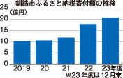 ふるさと納税２０億円突破　釧路市、件数も過去最高　１２月末速報値【釧路市】(2024-01-12)
