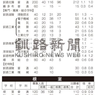 普通科釧北陽、釧湖陵１．１倍　公立高当初出願【札幌】(2024-01-27)