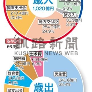 釧路市一般会計１０２０億円　新年度予算案【釧路市】_1(2024-02-17)