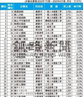 ２３年釧根建設業売上高　葵建設６年ぶり首位(2024-02-09)