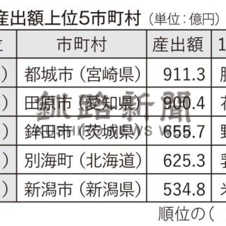 ２２年農業産出額、別海町６２５億円で全国４位_1(2024-03-24)