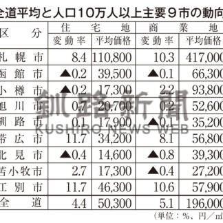 公示地価、釧路市住宅地２年連続上昇　好環境継続も勢い鈍化【札幌】_1(2024-03-27)