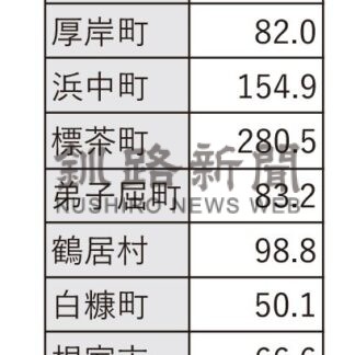 ２２年農業産出額、別海町６２５億円で全国４位(2024-03-24)