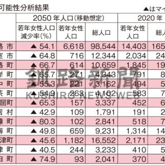 釧根９市町「消滅可能性」　若年女性が減少(2024-04-26)
