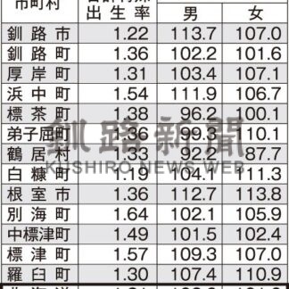 釧路市の出生率１・２２　根室市は大幅下落で１・３６(2024-04-23)