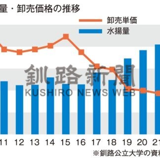釧路水産物、流通構造変化　市と公立大研究【釧路市】_1(2024-04-18)