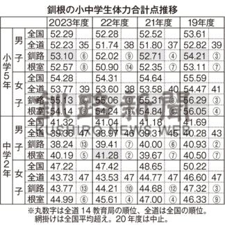 釧路管内、中２男女 全道最低レベル　２３年度全国体力テスト【札幌市】(2024-04-26)