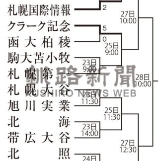 別海、初戦突破ならず　春季全道高校野球【札幌】(2024-05-23)