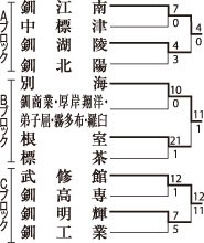 武修館、北大会へ　高校野球釧根支部予選_2(2024-07-01)