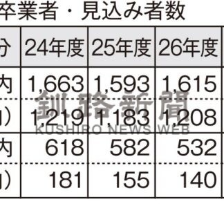 釧江南２７年度１学級減　公立高配置計画案【札幌】(2024-06-05)