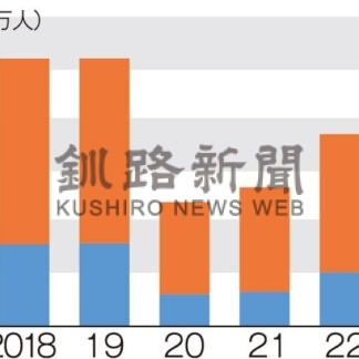 釧路市観光客９・８％増４１８万人　２３年度【釧路市】(2024-06-04)