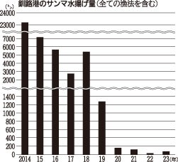 サンマ流し網解禁も出漁なし【釧路市】(2024-07-09)