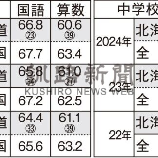 学テ 道内全教科で全国下回る　中学国語は改善【札幌】(2024-07-30)