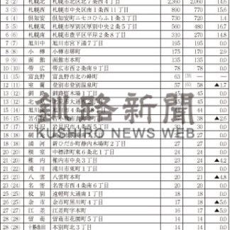 道内路線価５・２％上昇　釧路町木場１は前年同額【札幌】(2024-07-02)