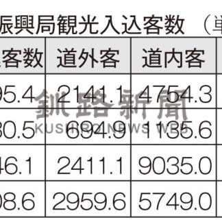 道東観光客２８８８万人　２３年度、コロナ禍前の水準に【釧路市】(2024-09-06)