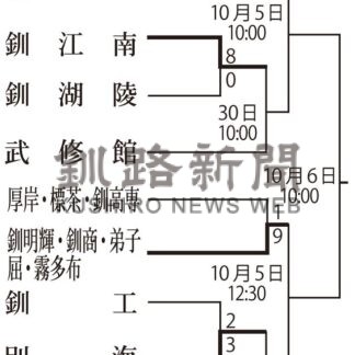 秋の高校野球支部予選 　釧北陽、明・商・弟・霧が４強【釧路市】_2(2024-09-30)