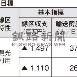 ＪＲ北海道「基本指標」など設定　釧網、花咲線など８線区の計画発表【札幌】(2024-09-05)