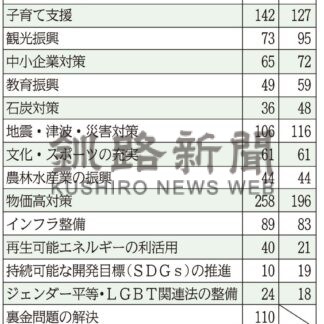 トリプル選　出口調査から〈下〉要望　経済、人口減少問題 上位に【釧路市】(2024-11-01)