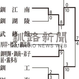 秋季高校野球支部予選　釧江南３年ぶり代表【釧路市】_2(2024-10-07)