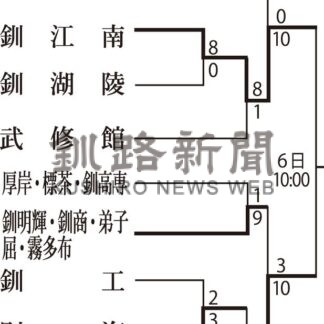 秋季高校野球支部予選　釧江南、中標津が代決進出【釧路市】_2(2024-10-06)