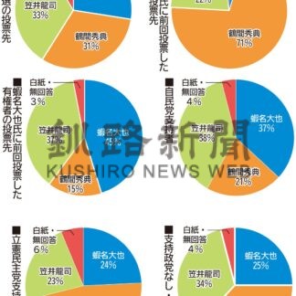 トリプル選　出口調査から〈中〉市長選　当確ライン想定より上積み【釧路市】(2024-10-31)