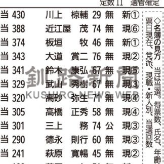 町議選、新人川上氏トップ当選　11人の顔ぶれそろう【弟子屈】_1(2024-11-12)
