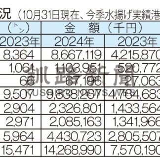 サンマ２．９万㌧前年同期約２倍　全さんま水揚げ状況、１０月末現在【根室】_1(2024-11-07)