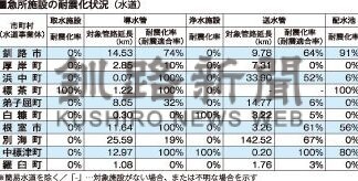 釧根の水道管路耐震化全国上回る　国交省が状況を緊急点検【釧路市】(2024-11-09)
