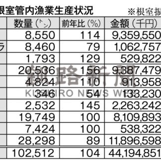 根室管内水揚げ１０．２万㌧　２４年漁業生産状況【根室】(2024-12-29)