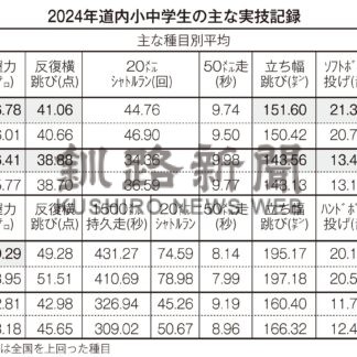 道産子の体力 改善傾向　２４年度調査、全国との差を縮める【札幌】(2024-12-21)