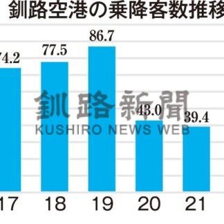 釧路空港24年乗降客２％増７４万人　コロナ禍以降最多【釧路市】(2025-01-22)
