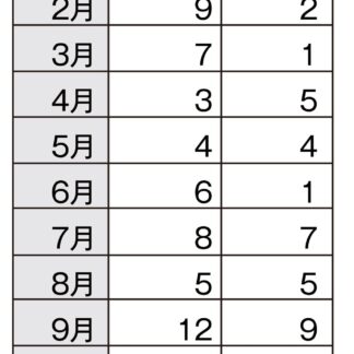 シカ事故発生１３８件、過去１０年で最多　２４年根室署管内【根室】(2025-01-18)