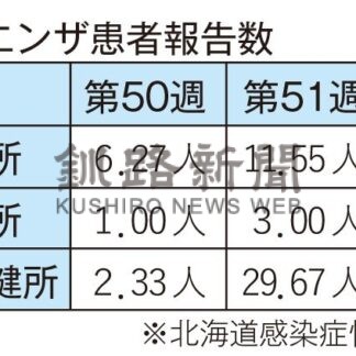釧根インフル警報　感染対策徹底呼び掛け【釧路市】(2025-01-10)