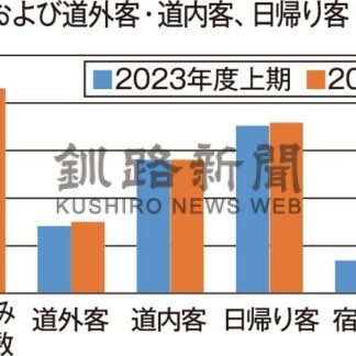釧路管内観光客微増４３０万人　４～９月 コロナ禍前の８割(2025-01-09)