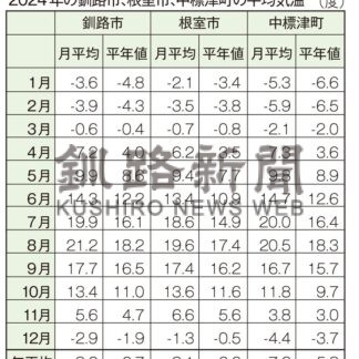 釧根各地で平均気温上昇　２４年気象状況【釧路市】(2025-01-10)