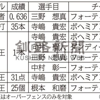 寺嶋選手 打撃部門３冠　根野連２０２４年シーズン【根室】_1(2025-01-16)