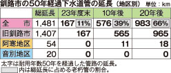 老朽下水道管２０年後６６％に【釧路市】(2025-02-07)