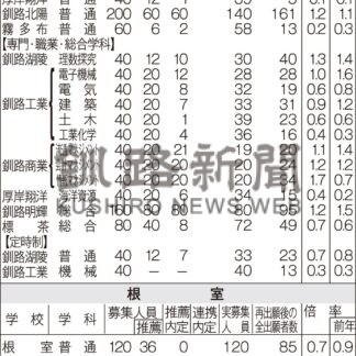 釧路北陽1.2倍が最高、普通科　公立高最終出願【札幌】(2025-03-01)